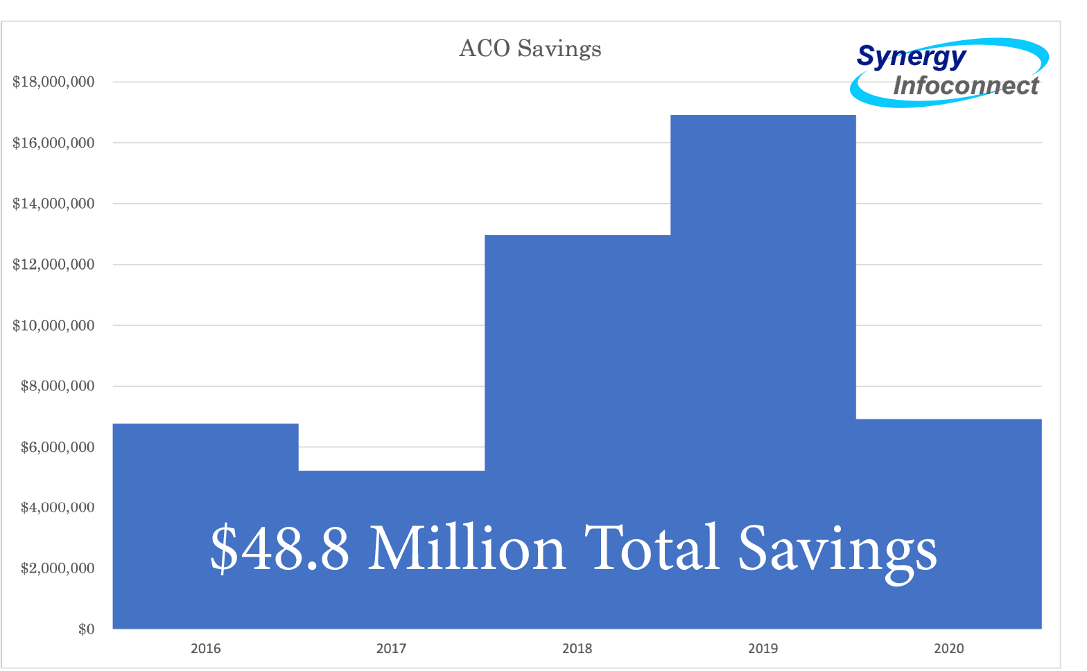 Synergy's affiliated ACO Savings