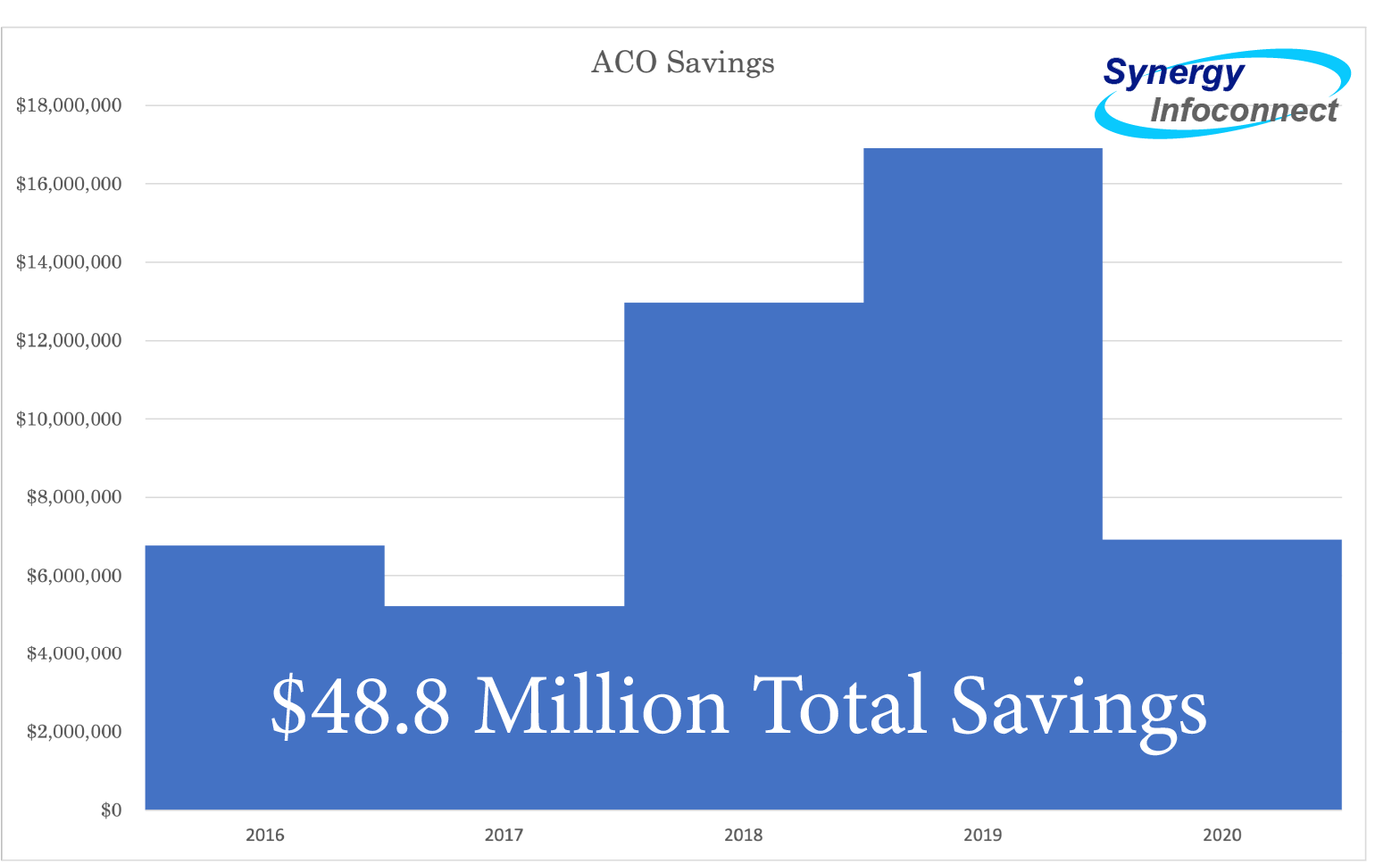 Total Savings Synergy's affiliated ACO Savings