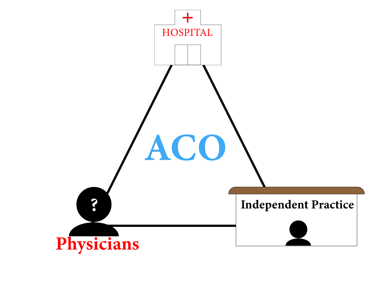 How ACOs work