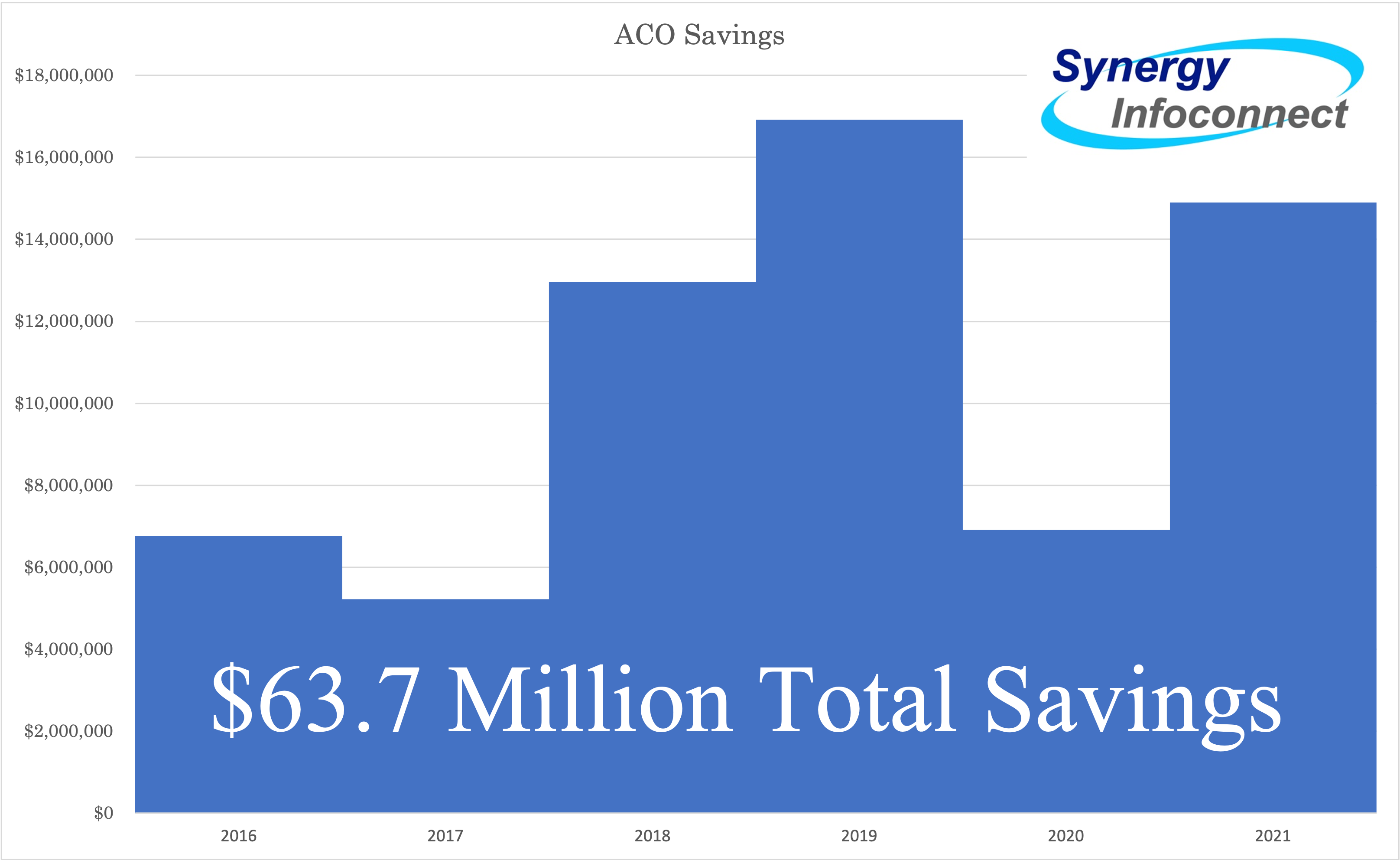 Synergy's affiliated ACO Savings
